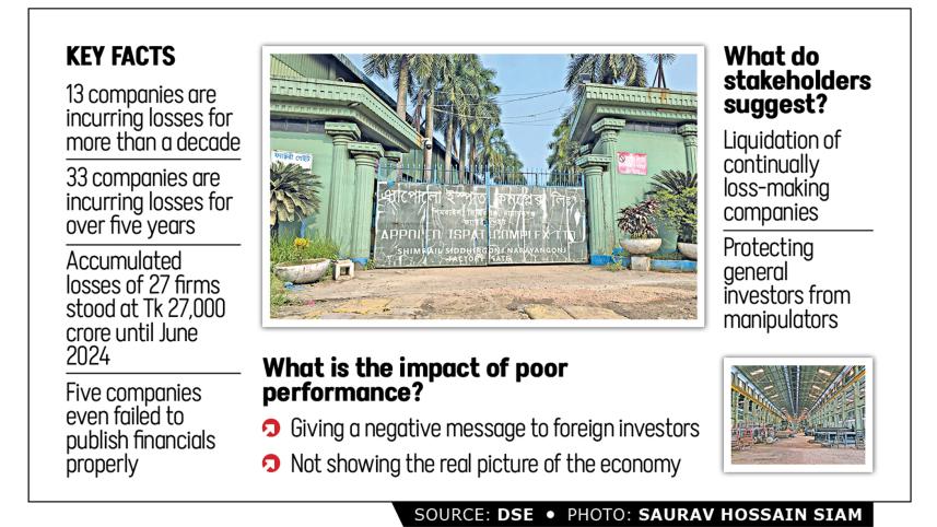 zombie companies in Dhaka Stock Exchange
