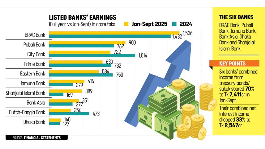Bangladeshi banks profit rise