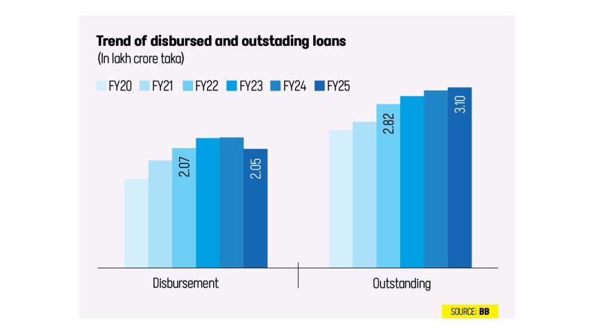 Bangladeshi banks SME loans falls