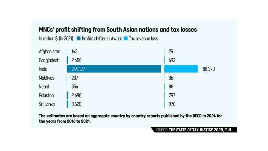 MNC's Profit Shifting from South Asian Nations and Tax Losses