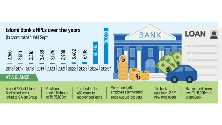 Islami Bank’s bad loans surpass Tk 1 lakh crore