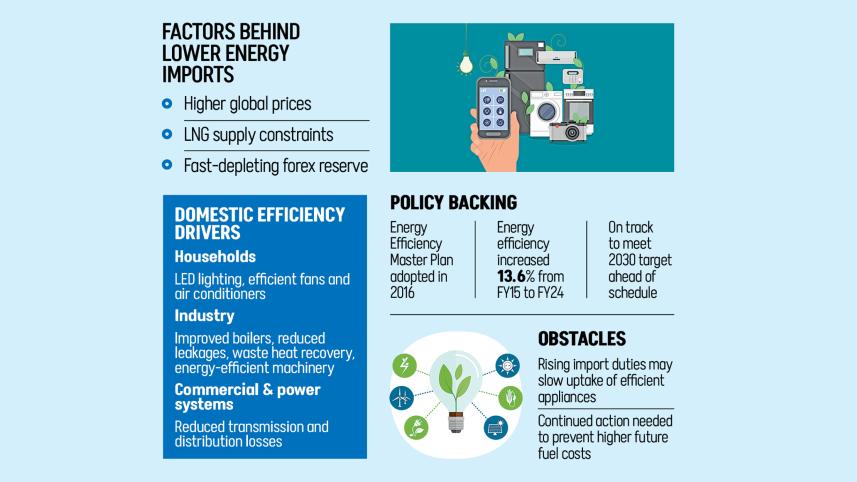 Factors Behind Lower Energy Imports Bangladesh