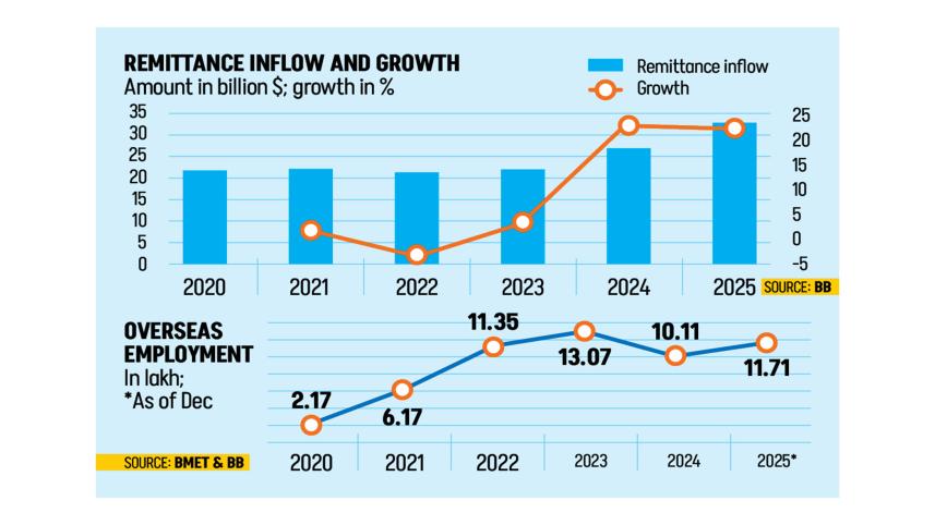 Bangladesh's remittance earning in 2025