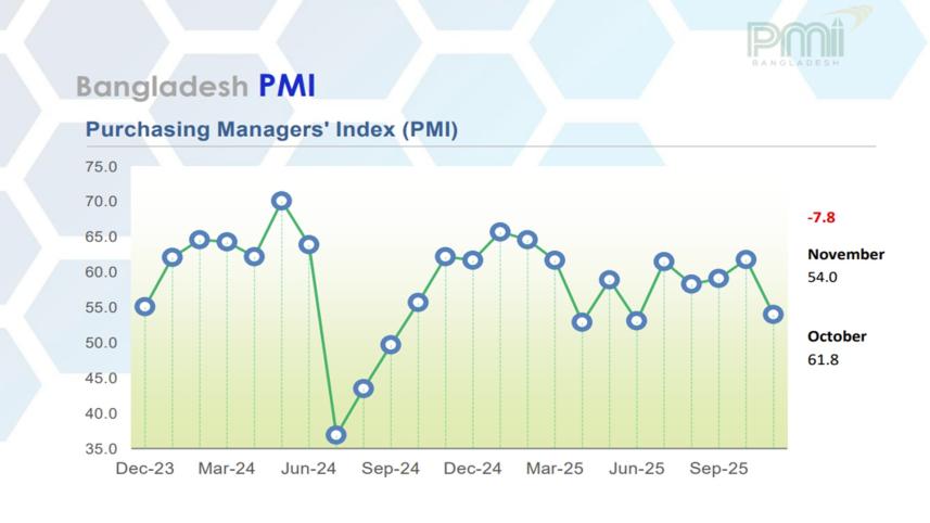 Bangladesh economy growth in November 2025