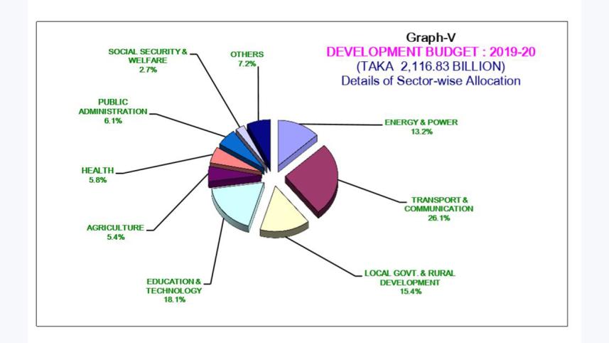 Bangladesh Budget 2019-20 in pie charts
