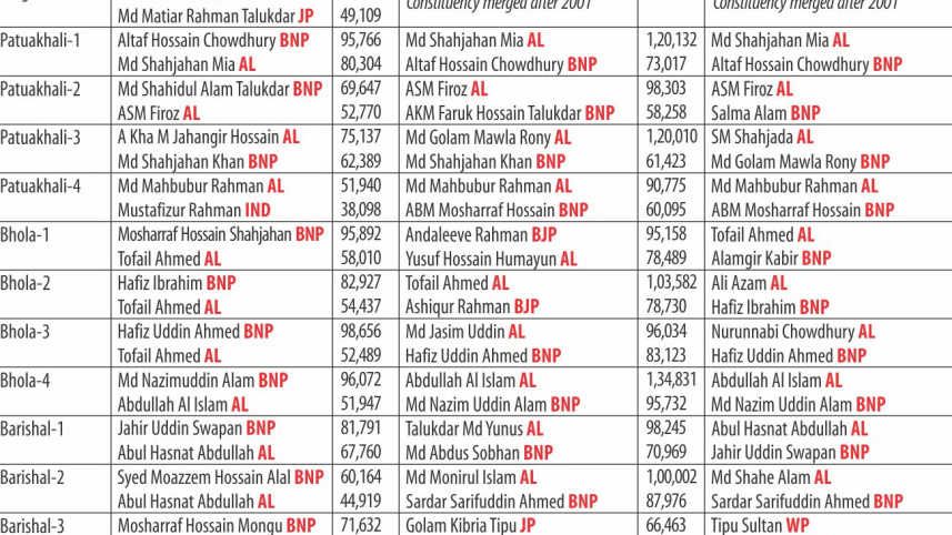 Final Candidates list of Barishal