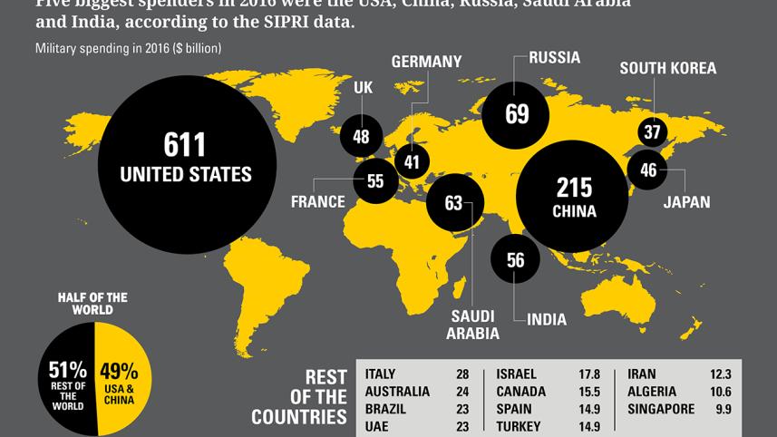 biggest military spenders