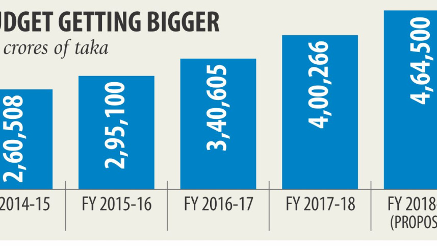 Bangladesh National Budget 2018-19