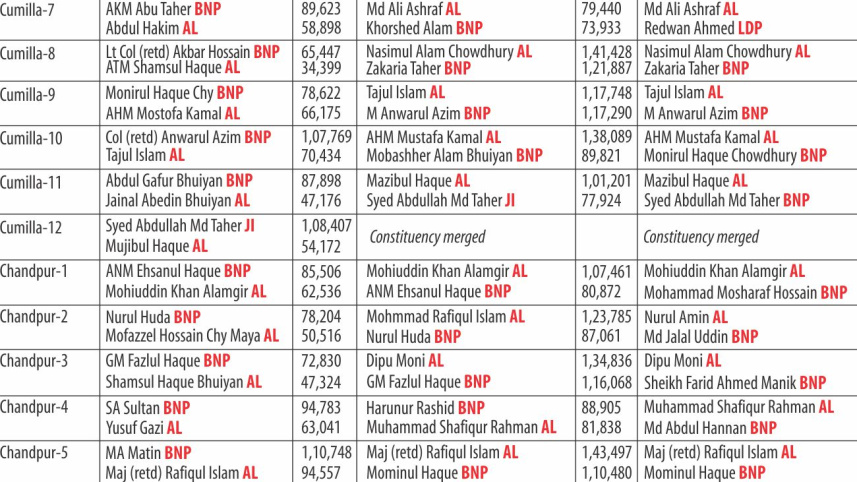Final Candidates list of Chittagong 
