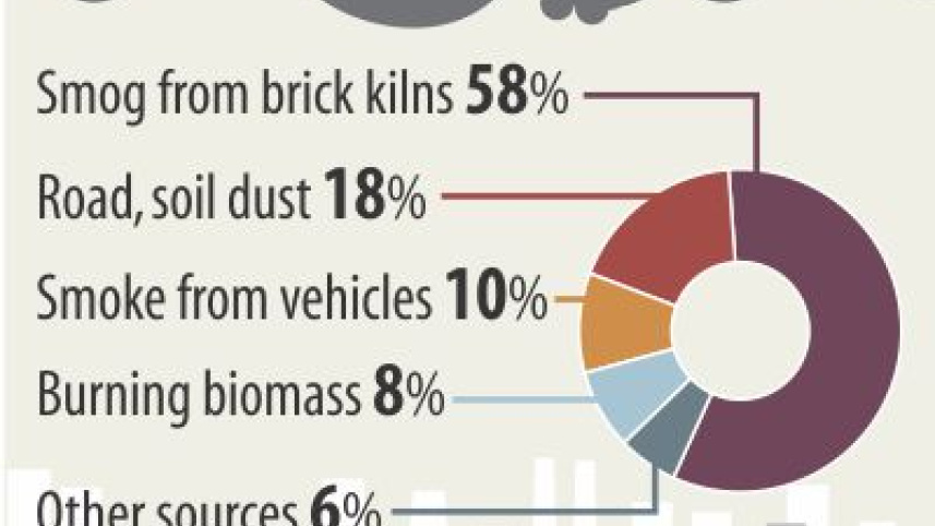 Air Pollution in Bangladesh