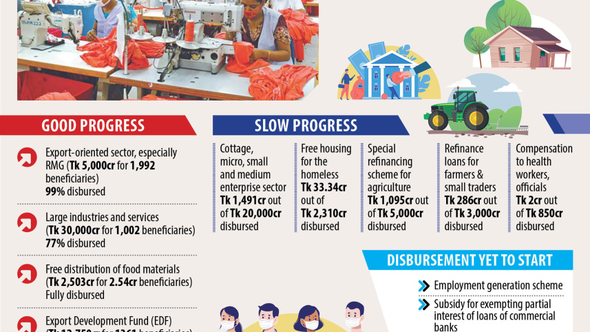 Disparity in disbursement