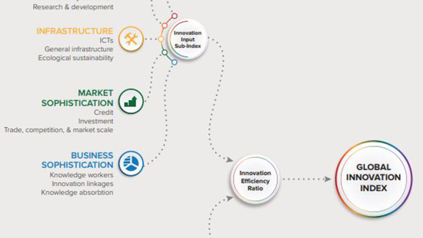 Global Innovation Index 2018
