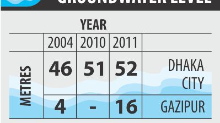 groundwater level