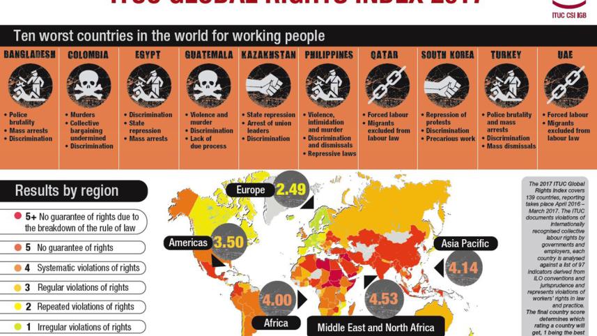 ituc-10-worst-countries-for-working-people