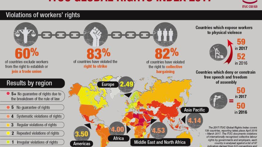 ituc-10-worst-countries-for-working-people