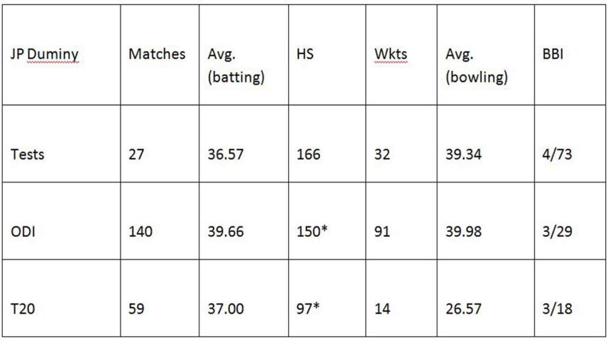 JP Duminy career stats one-NS.jpg