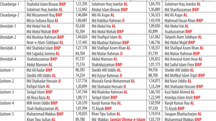 Final Candidates list of Khulna