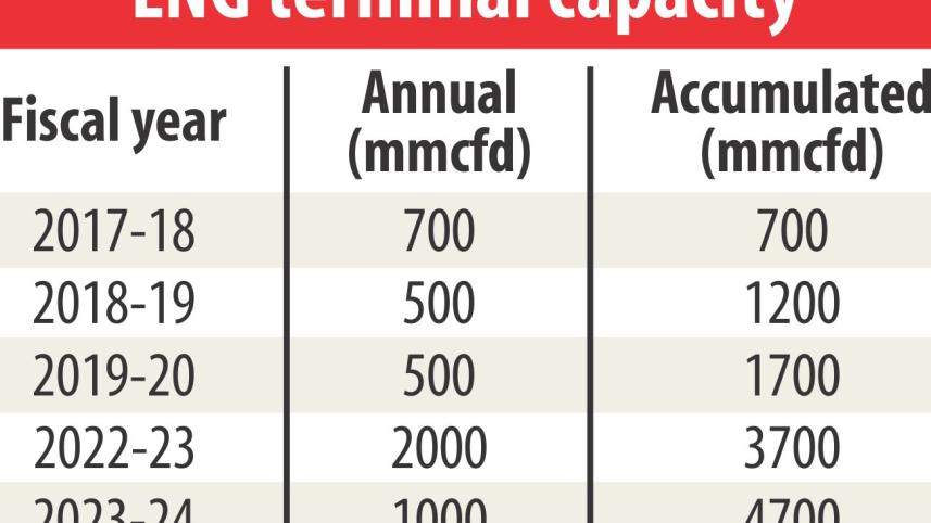 LNG to end gas crisis