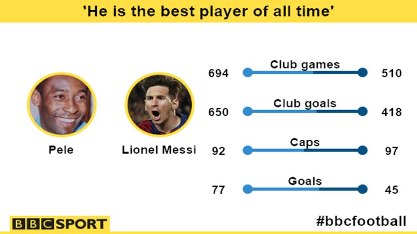 Pele vs Messi