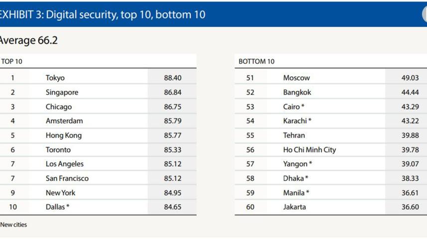Safe Cities Index 2017_2