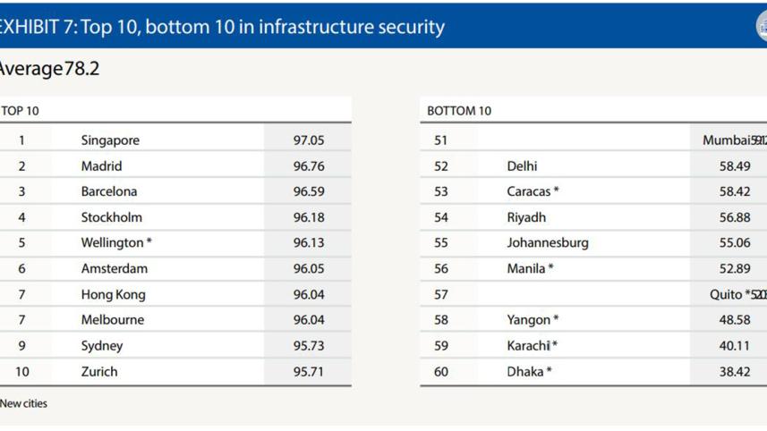 Safe Cities Index 2017_4