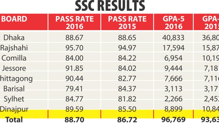 ssc result.jpg