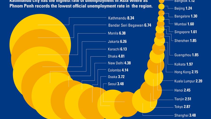 unemployment rate in asian cities