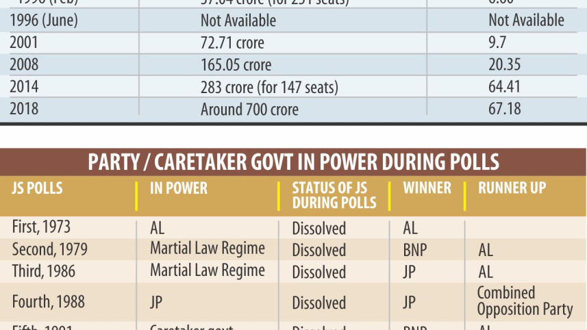 Bangladesh General Elections' Fact Box