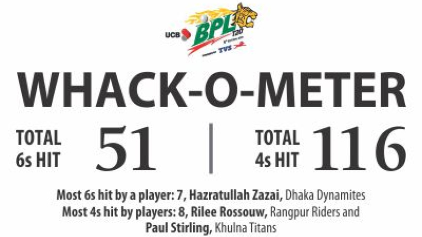 Rangpur Riders vs Comilla Victorians