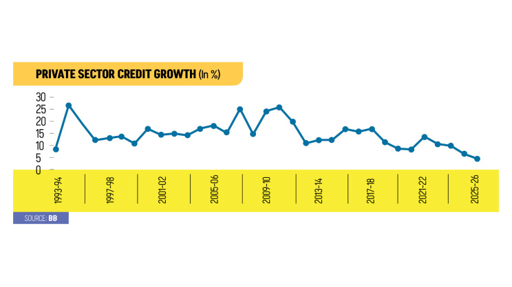Private Sector Credit Growth Bangladesh 2026