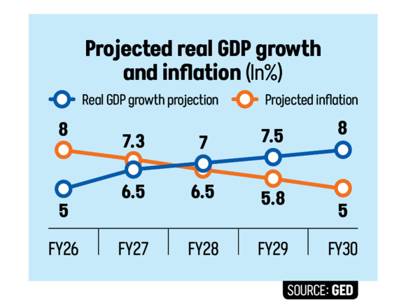 Projected Real GDP Growth and Inflation Bangladesh