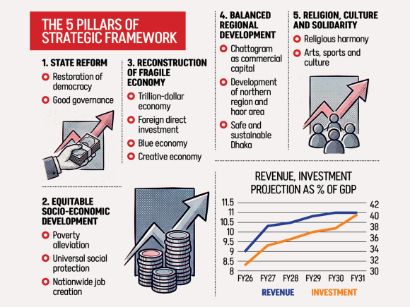 The 5 Pillars of Strategic Framework