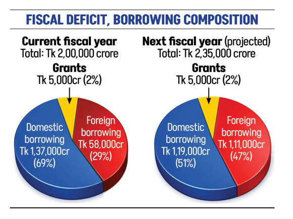 Bangladesh government foreign loan borrowing 2026 | Fiscal Deficit, Borrowing Composition