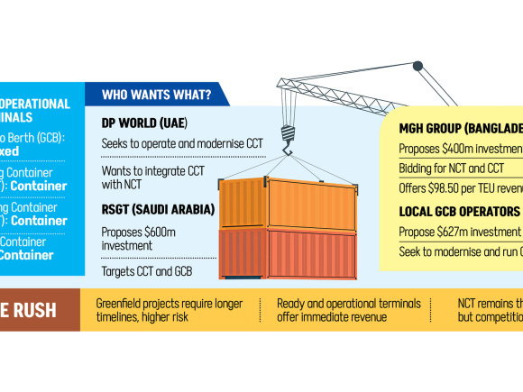 Chittagong Container Terminal operator