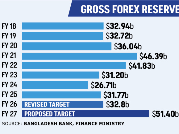 Bangladesh Foreign Exchange Reserves