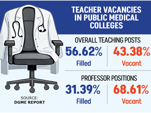 Teacher Shortage in Medical Colleges Bangladesh