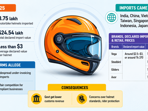 Helmet Import Bangladesh Price Gap