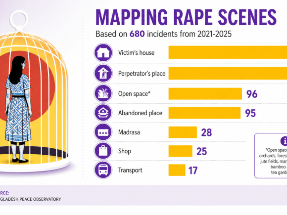 Where Do Most Rape Cases Happen in Bangladesh