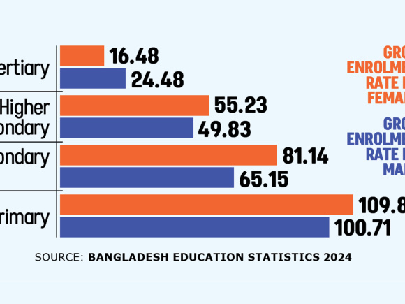 Bangladesh girls education gender gap
