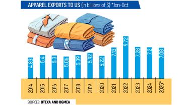 Bangladesh Garment Exports to US