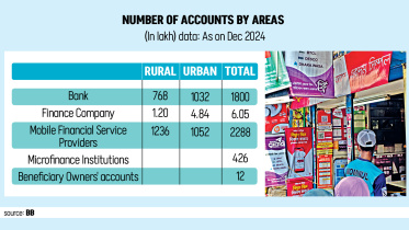 Bangladesh Bank Financial Inclusion Report 2024