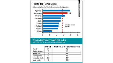 Bangladesh economic risk 2026