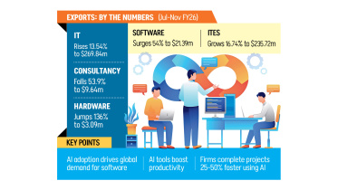 Bangladesh IT Export Growth