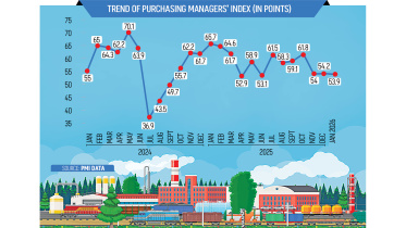 Bangladesh January PMI Shows Slower Economic Growth