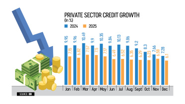 Private sector credit growth hits record low