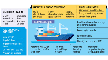 Bangladesh LDC graduation 2026 preparedness
