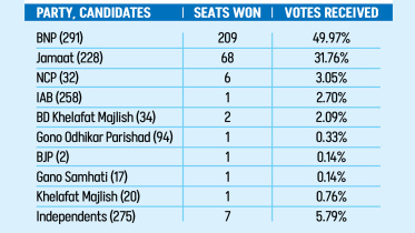 BNP wins nearly half the votes, Jamaat a third