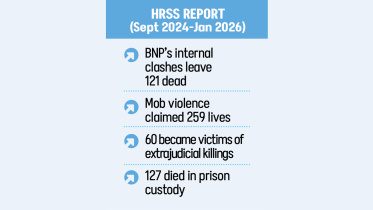 Political violence kills 195 in 17 months