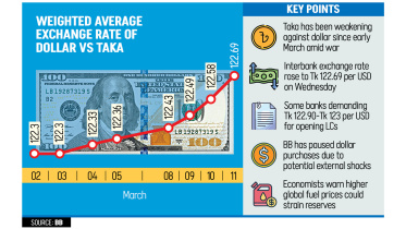 Iran War Affects Bangladesh Dollar Market