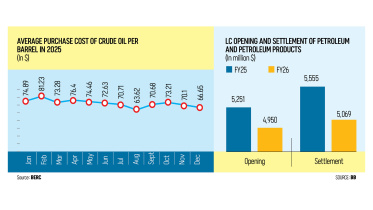 $10 oil price rise could add $80m to monthly bill